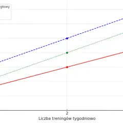 Ile razy w tygodniu ćwiczyć? Optymalna częstotliwość treningów