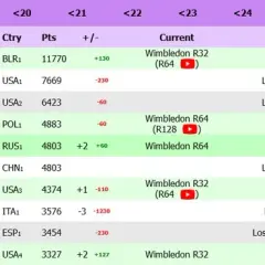 Punkty WTA Wimbledon: Ile zdobyć? Szczegółowy ranking
