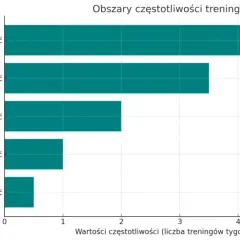 Ile ćwiczyć na siłowni? Optymalny czas i częstotliwość