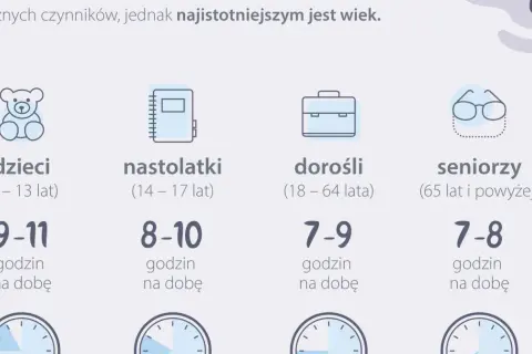 Ikony i przedziały wiekowe: dzieci, nastolatki, dorośli, seniorzy, z podanymi godzinami snu na dobę.