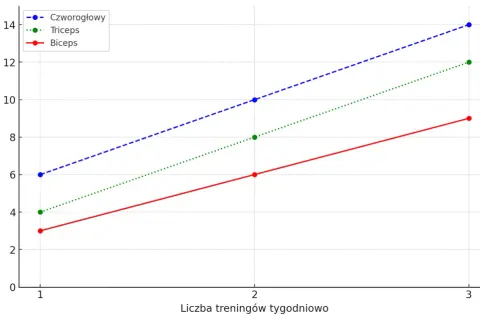 Ile razy w tygodniu ćwiczyć? Optymalna częstotliwość treningów
