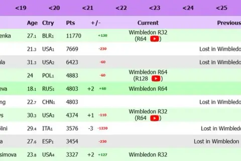 Punkty WTA Wimbledon: Ile zdobyć? Szczegółowy ranking