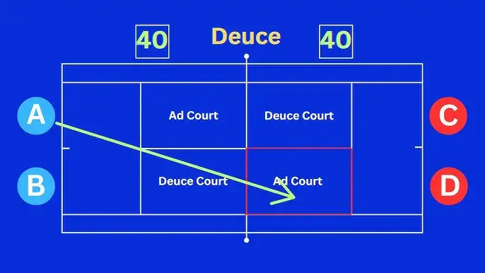 diagram r&oacute;wnowaga przewaga tenis, schemat gry na deuce