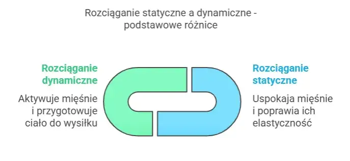 rozciąganie statyczne dynamiczne porównanie