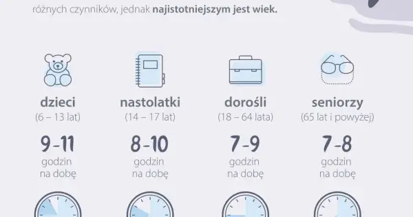 Ikony i przedziały wiekowe: dzieci, nastolatki, dorośli, seniorzy, z podanymi godzinami snu na dobę.