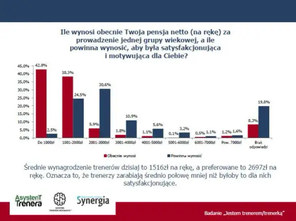 Ile zarabia trener tenisa? Zarobki 2024 - analizujemy stawki